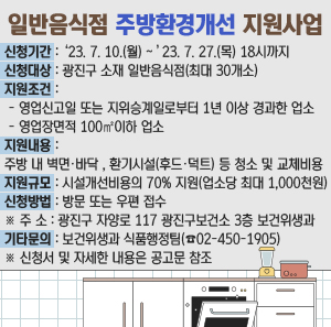 일반음식점 주방환경개선 지원사업    신청기간 : ‘23. 7. 10.(월) ~ ’23. 7. 27.(목) 18시까지  신청대상 : 광진구 소재 일반음식점(최대 30개소)  지원조건    - 영업신고일 또는 지위승계일로부터 1년 이상 경과한 업소    - 영업장면적 100㎡이하 업소  지원내용 : 주방 내 벽면·바닥, 환기시설(후드·덕트) 등 청소 및 교체비용  지원규모 : 시설개선비용의 70% 지원(업소당 최대 1,000천원)  신청방법 : 방문 또는 우편 접수              ※ 주 소 : 광진구 자양로 117 광진구보건소 3층 보건위생과  기타문의 : 보건위생과 식품행정팀(☎02-450-1905)              ※ 신청서 및 자세한 내용은 공고문 참조