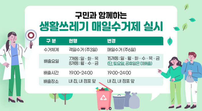 구 분  현 행  변 경  수거체계  격일수거 (주3일)  매일수거 (주6일)  배출요일  7개동 : 일ㆍ화ㆍ목  8개동 : 월ㆍ수ㆍ금  15개동 : 일ㆍ월ㆍ화ㆍ수ㆍ목ㆍ금  (단, 토요일, 공휴일은 미배출)  배출시간  19:00~24:00  19:00~24:00  배출장소  내 집, 내 점포 앞  내 집, 내 점포 앞