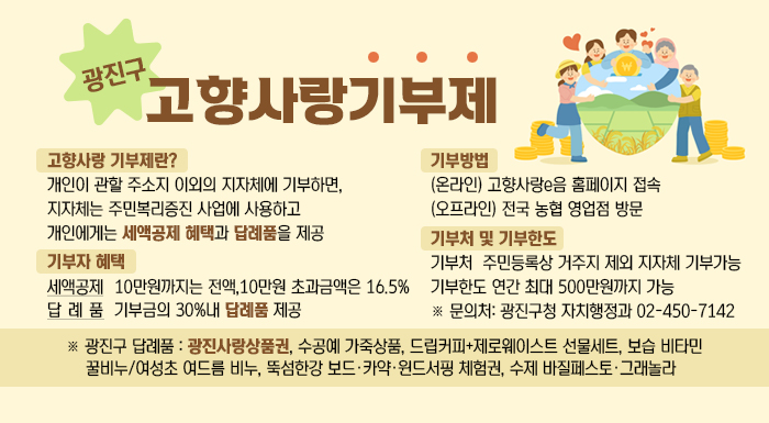 □ 고향사랑 기부제란?     개인이 관할 주소지 이외의 지자체에 기부하면, 지자체는 주민복리증진 사업에 사용하고 개인에게는 세액공제 혜택과 답례품을 제공  □ 기부자 혜택    세액공제⎥10만원까지는 전액, 10만원 초과금액은 16.5%   답 례 품⎥ 기부금의 30%내 답례품 제공  □ 기부방법     (온라인) 고향사랑e음 홈페이지 접속     (오프라인) 전국 농협 영업점 방문  □ 기부처 및 기부한도    기부처⎥ 주민등록상 거주지 제외 지자체 기부가능    기부한도⎥ 연간 최대 500만원까지 가능    ※ 문의처: 광진구청 자치행정과 02-450-7142   ※ 광진구 답례품 : 광진사랑상품권, 수공예 가죽상품, 드립커피+제로웨이스트 선물세트, 보습 비타민     꿀비누/여성초 여드름 비누, 뚝섬한강 보드·카약·윈드서핑 체험권, 수제 바질페스토·그래놀라