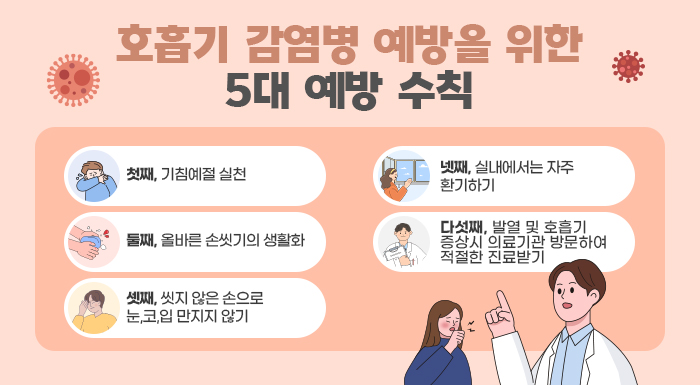 호흡기 감염병 예방을 위한 5대 예방 수칙    첫째, 기침예절 실천  둘째, 올바른 손씻기의 생활화  셋째, 씻지 않은 손으로 눈,코,입 만지지 않기  넷째, 실내에서는 자주 환기하기  다섯째, 발열 및 호흡기 증상시 의료기관 방문하여 적절한 진료받기