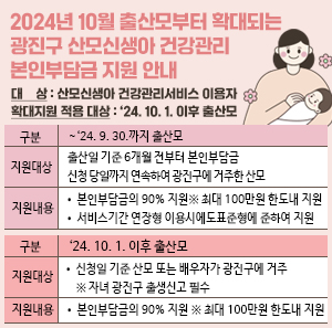 ○ 대 상: 산모신생아 건강관리서비스 이용자  ○ 확대지원 적용 대상: ‘24. 10. 1. 이후 출산모    구분  ~‘24. 9. 30.까지 출산모     ‘24. 10. 1. 이후 출산모  지원대상  출산일 기준 6개월 전부터 본인부담금  신청 당일까지 연속하여 광진구에 거주한 산모  • 신청일 기준 산모 또는 배우자가 광진구에 거주  ※자녀 광진구 출생신고 필수  지원내용  • 본인부담금의 90% 지원  ※ 최대 100만원 한도내 지원  • 서비스기간 연장형 이용시에도  표준형에 준하여 지원     • 본인부담금의 90% 지원  ※ 최대 100만원 한도내 지원