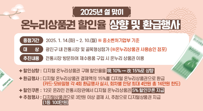 <2025년 설 맞이 온누리상품권 할인율 상향 및 환급행사>  〇 중점기간 : 2025. 1. 14.(화) ~ 2. 10.(월) ※ 중소벤처기업부 기준  〇 대    상 : 광진구 내 전통시장 및 골목형상점가 (※온누리상품권 사용승인 점포)  〇 추진내용 : 전통시장 방문하여 제수용품 구입 시 온누리 상품권 이용                 (할인상향) 디지털 온누리상품권 구매 할인율을 現 10% → 改 15%로 상향  (환급행사) 디지털 온누리상품권 결제액의 15%를 디지털 온누리상품권으로 환급              (카드·모바일형 각 4회 환급행사 실시, 회차별 인당 최대 4만원 총 16만원 한도)  (할인쿠폰) 12곳 온라인 전통시장관에서 디지털 온누리상품권 5% 할인쿠폰 지급  (추첨행사) 디지털상품권으로 3만원 이상 결제 시, 추첨으로 디지털상품권 지급              (1등 100만원)