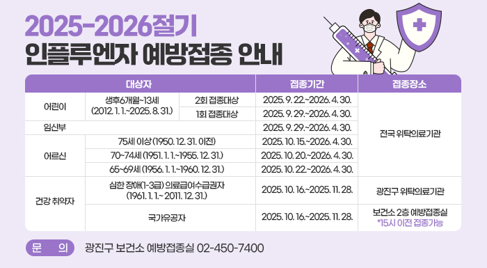 2025-2026절기 인플루엔자 예방접종 안내      대상자  접종기간  접종장소  어린이  생후6개월~13세  (2012. 1. 1.~2025. 8. 31.)  2회 접종대상  2025. 9. 22.~2026. 4. 30.  전국 위탁의료기관     1회 접종대상  2025. 9. 29.~2026. 4. 30.  임신부  2025. 9. 29.~2026. 4. 30.  어르신  75세 이상  (1950. 12. 31. 이전)  2025. 10. 15.~2026. 4. 30.  70~74세  (1951. 1. 1.~1955. 12. 31.)  2025. 10. 20.~2026. 4. 30.  65~69세  (1956. 1. 1.~1960. 12. 31.)  2025. 10. 22.~2026. 4. 30.  건강  취약자  심한 장애(1-3급)  의료급여수급권자  (1961. 1. 1.~ 2011. 12. 31.)  2025. 10. 16.~2025. 11. 28.  광진구 위탁의료기관     국가유공자  2025. 10. 16.~2025. 11. 28.     문의: 보건소 예방접종실 ☎450-7400