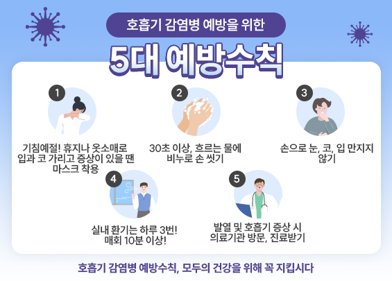 호흡기 감염병 예방을 위한 5대 예방수칙    1. 기침예절! 휴지나 옷소매로 입과 코 가리고 증상이 있을 땐 마스크 착용 2. 30초 이상, 흐르는 물에 비누로 손 씻기 3. 손으로 눈, 코, 입 만지지 않기 4. 실내 환기는 하루 3번!  매회 10분 이상! 5. 발열 및 호흡기 증상 시 의료기관 방문, 진료받기     호흡기 감염병 예방수칙, 모두의 건강을 위해 꼭 지킵시다