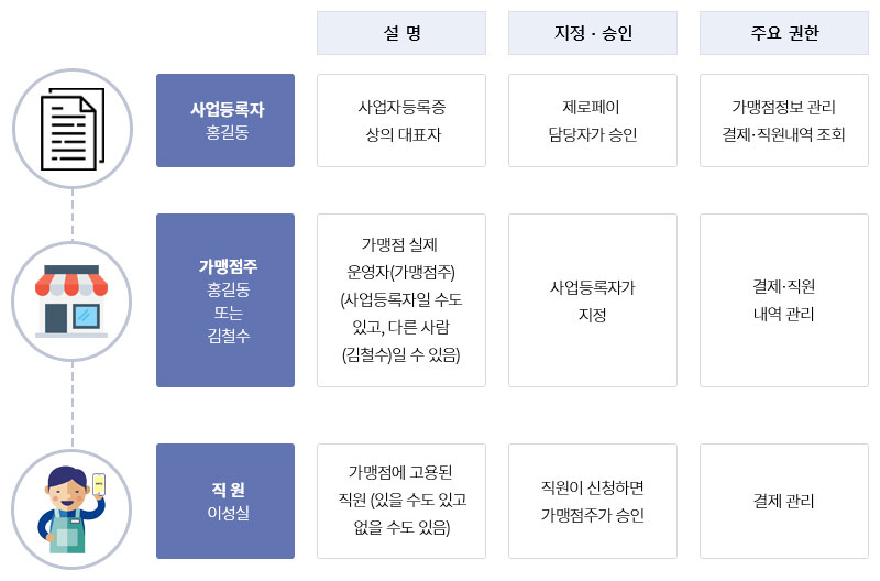 제로페이 앱이용자 구분