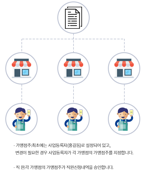 가맹점주:최초에는 사업등록자(홍길동)로 설정되어 있고, 변경이 필요한 경우 사업등록자가 각 가맹점의 가맹점주를 지정합니다. 직원:각 가맹점의 가맹점주가 직원신청내역을 승인합니다. 