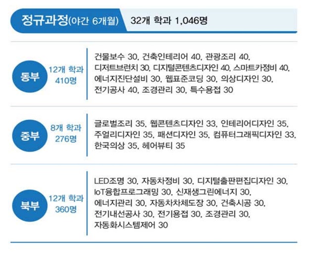 2020년 상반기 서울특별시 기술교육원 직업교육훈련생 모집 공고