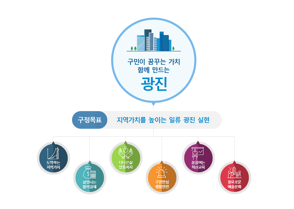 구민이 꿈꾸는 가치 함께 만드는 광진