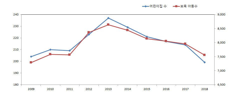 광진구 보육시설 및 보육아동 현황표의 데이터를 그래프로 나타낸 이미지 입니다.