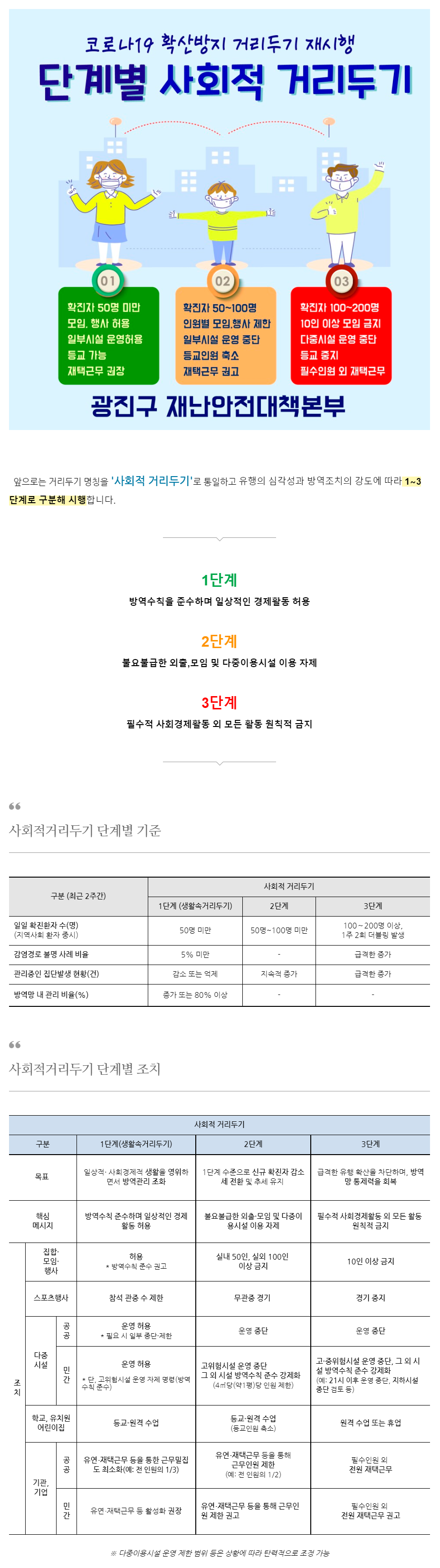 단계별 사회적 거리두기