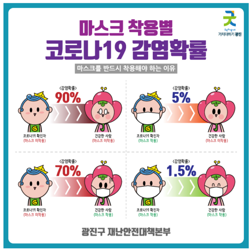 마스크 착용별 코로나19 감염확률