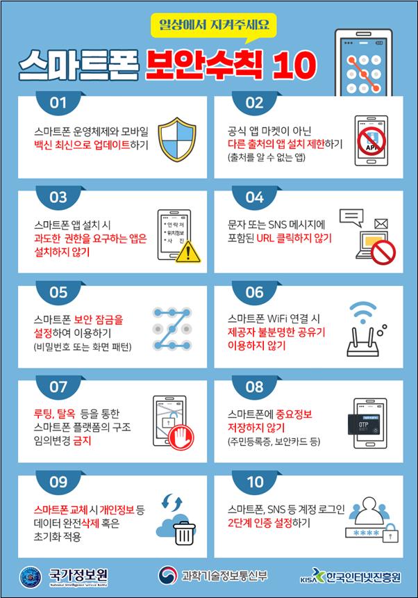 일상에서 지켜주세요 스마트폰 보안수칙 10 / 1. 스마트폰 운영체제와 모바일 백신 최신으로 업데이트하기 / 2. 공식 앱 마켓이 아닌 다른 출처의 앱 설치 제한하기(출처를 알 수 없는 앱) / 3. 스마트폰 앱 설치 시 과도한 권한을 요구하는 앱은 설치하지 않기 / 4. 문자 또는 SNS 메세지에 포함된 URL 클릭하지 않기 / 5. 스마트폰 보안 잠금을 설정하여 이용하기(비밀번호 또는 화면 패턴) / 6. 스마트폰 WiFi 연결 시 제공자 불분명한 공유기 이용하지 않기 / 7. 루팅, 탈옥 등을 통한 스마트폰 플랫폼의 구조 임의변경 금지 / 8. 스마트폰에 중요정보 저장하지 않기(주민등록증, 보안카드 등) / 9. 스마트폰 교체 시 개인정보 등 데이터 완전삭제 혹은 초기화 적용 / 10. 스마트폰, SNS 동 계정 로그인 2단계 인증 설정하기 / 국가정보원 / 과학기술정보통신부 / 한국인터넷진흥원