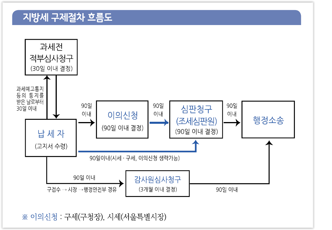 지방세 구제제도 절차 지방세 불복청구 흐름 안내