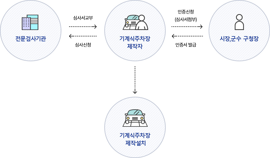 안전도 설계서 심사 안내