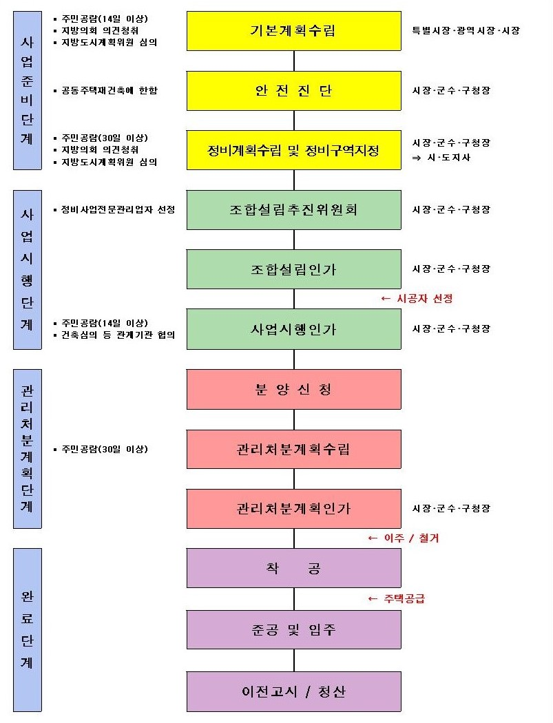 사업준비단계: 1. · 주민공람(14일 이상); 지방의회 의견청취; 지방도시계획위원 심의; 기본계획수립; 특별시장 · 광역시장 · 시장; 2. · 공동주탁재건축에 한함; 안전진단; 시장 · 군수 · 구청장; 3. · 주민공람(30일 이상); · 지방의회 의견청취; · 지방도시계획위원 심의; 정비계획수립 및 정비구역지정; 시장 · 군수 · 구청장 => 시 · 도지사; 사업시행단계: 1. · 정비사업전문관리업자 선정; 조합설립추진위원회; 시장 · 군수 · 구청장; 2. 조합설립인가; 시장 · 군수 · 구청장; (← 시공자 선정); 3. · 주민 공람(14일 이상); · 건축심의 등 관계기관 협의; 사업시행인가; 시장 · 군수 · 구청장; 관리추분계획단계: · 주민공람(30일 이상); 1. 분양신청; 2. 관리처분계획수립; 3. 관리처분계획인가; 시장 · 군수 · 구청장(← 이주 / 철거); 완료단계: 1. 착공(← 주택공금); 2. 준공 및 입주; 3. 이전고시 / 청산;