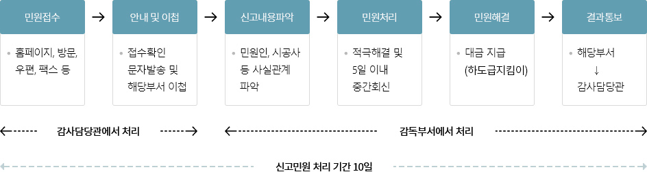 신고처리 절차 안내