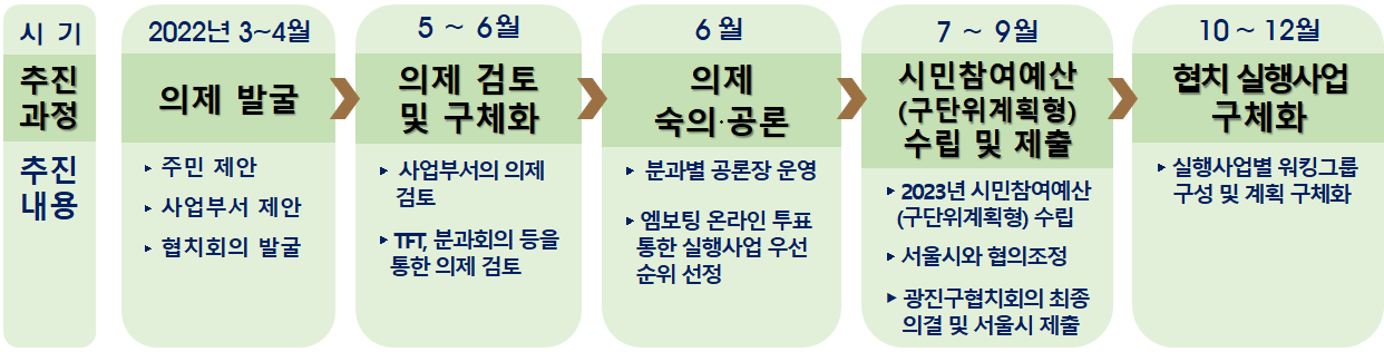 지역사회혁신계획 추진과정
