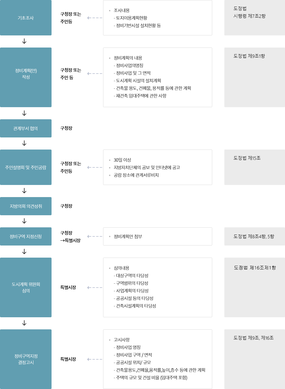 정비구역지정 <도시 및 주거환경 정비법 제8조 data-namose-orgahref=