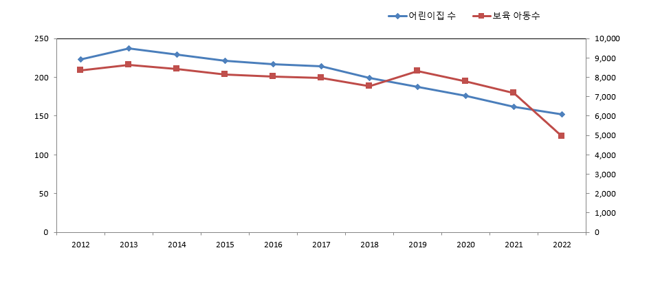 어린이집 및 보육아동 현황 그래프