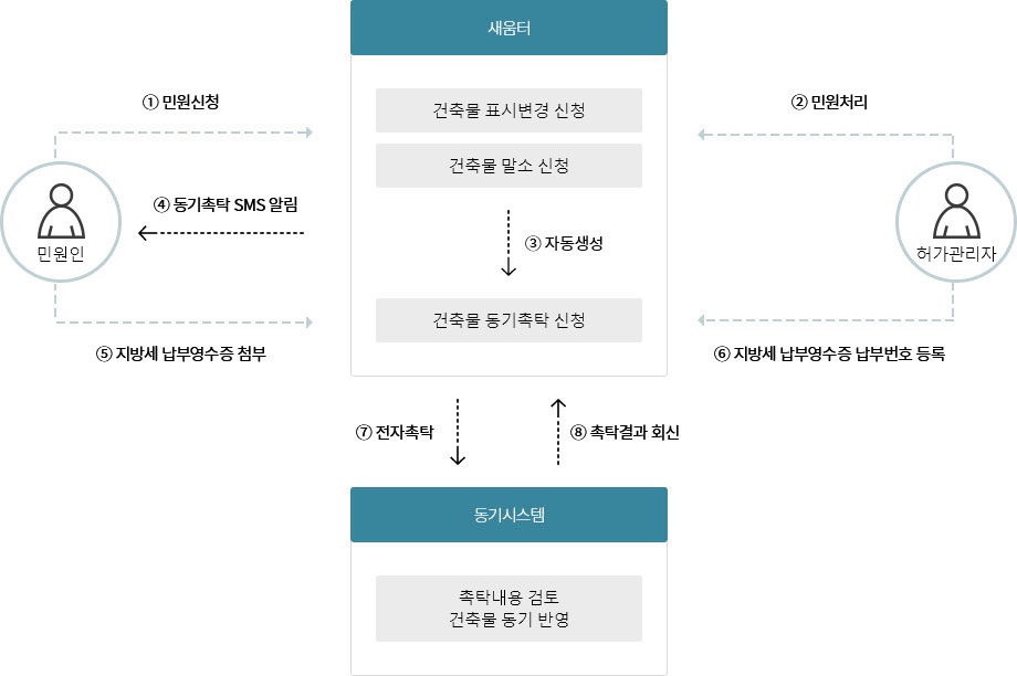 전자촉탁 처리 절차 안내