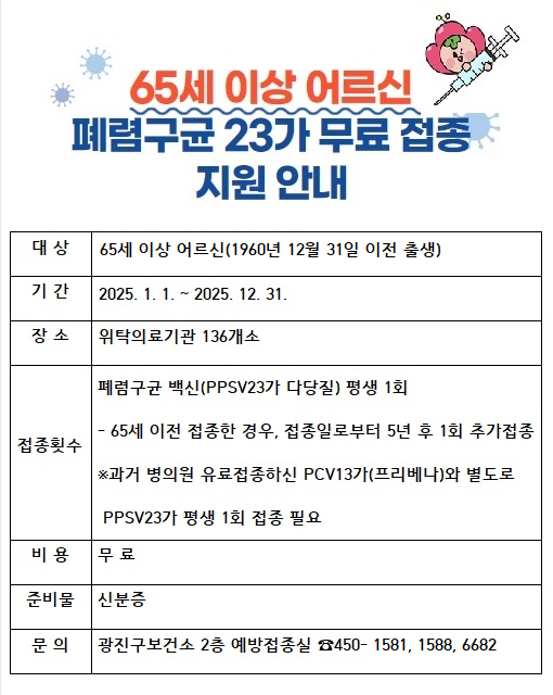 65세 이상 어르신 폐렴구균 23가 무료 접종 지원 안내. 대상: 65세 이상 어르신(1960년 12월 31일 이전 출생). 기간: 2025년 1월 1일 ~ 12월 31일. 장소: 위탁의료기관 136개소. 접종 횟수: 폐렴구균 백신(PPSV23) 평생 1회, 65세 이전 접종자는 5년 후 추가 접종 필요. 비용: 무료. 준비물: 신분증. 문의: 광진구보건소 2층 예방접종실 (02-450-1581, 1588, 6682).