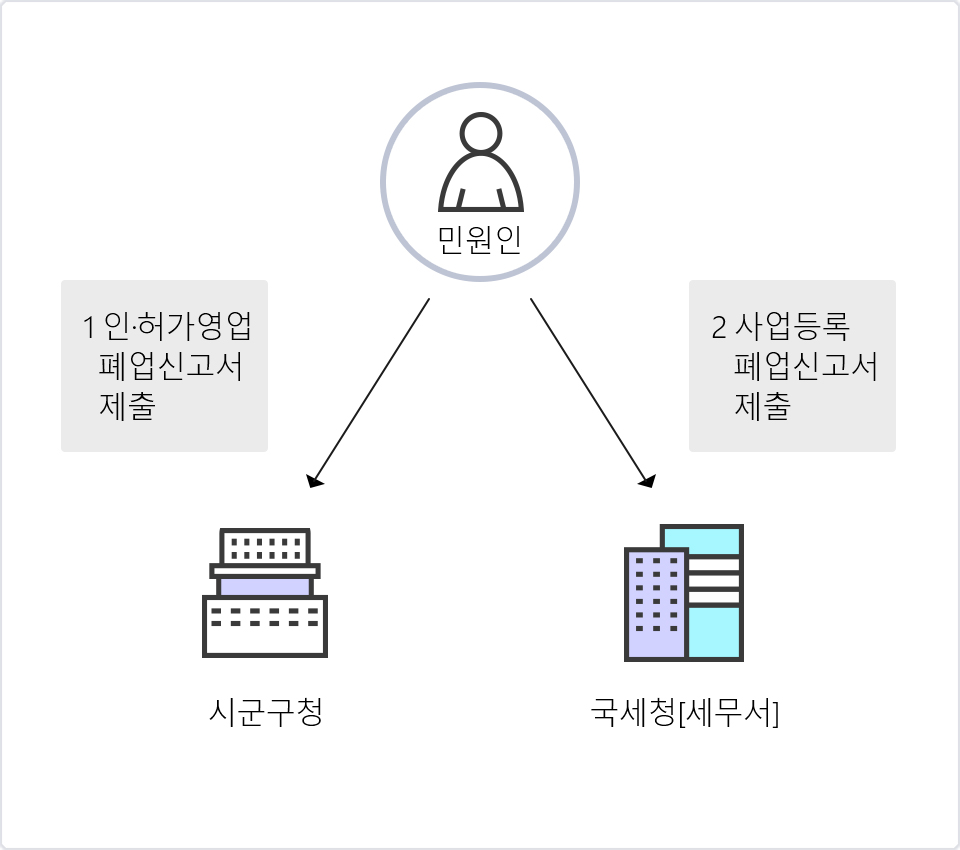 폐업신고 간소화 처리절차(변경전)