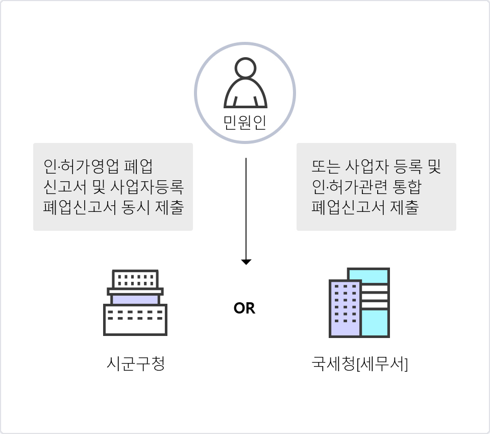 폐업신고 간소화 처리절차(변경후)