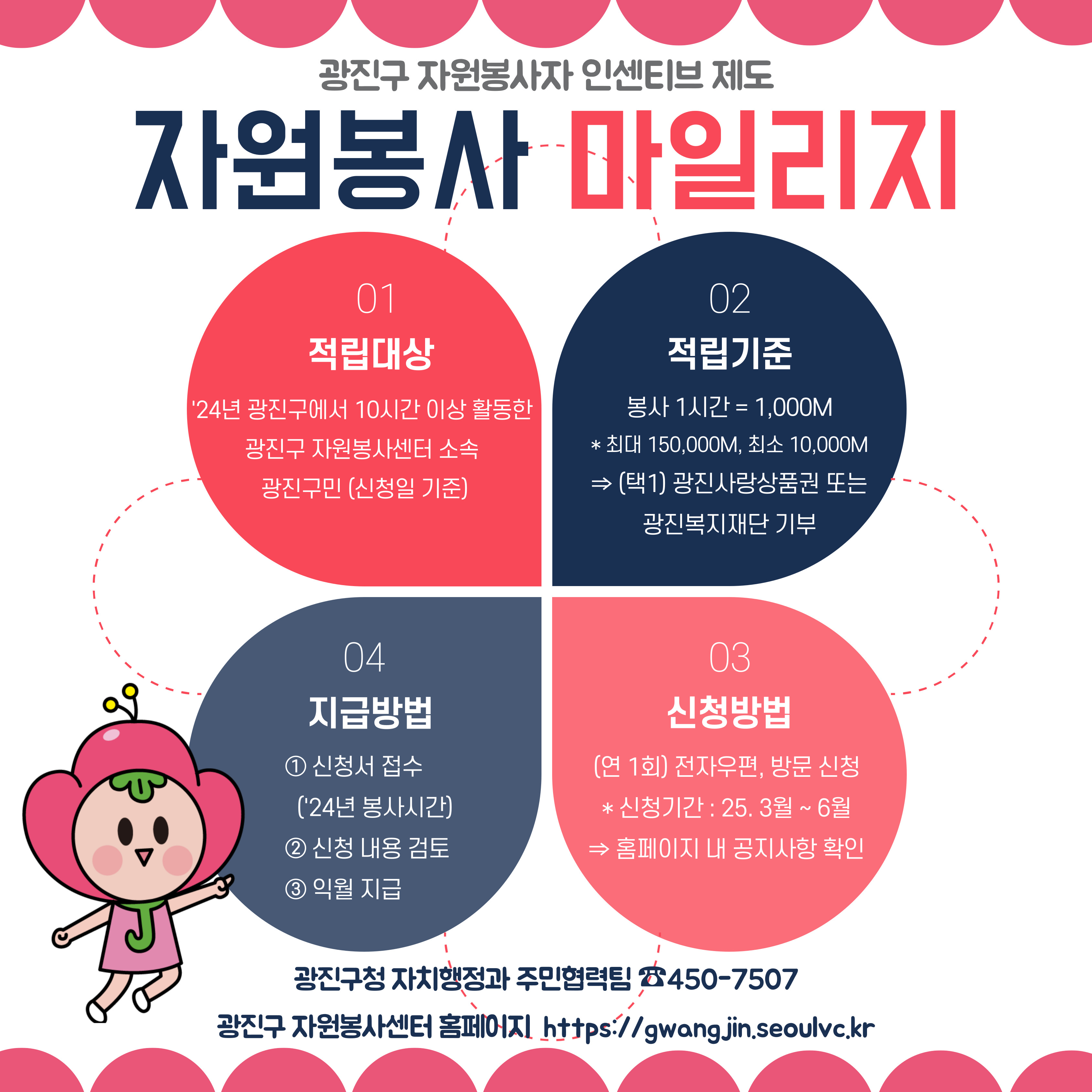 ▢ 신청기간 : 2025년 3월 ~ 6월    ▢ 대상 : 전년도 광진구에서 10시간 이상 활동한 광진구 자원봉사센터 소속 광진구민(신청일 기준)    ※ 전년도 봉사실적 조회는 1365 자원봉사포털에서 가능합니다.      ▢ 적립방법 : 봉사 1시간당 1,000M 적립    ▢ 적립한도 : 하한 10,000M, 상한 150,000M    ▢ 적립주기 : 1년(미사용시 연도 말 소멸)    ► 적립 예시 : 2024년 연간 봉사시간에 대해 2025년 마일리지 적립    ▢ 사용방법 : 마일리지 지급 신청(광진사랑상품권 또는 광진복지재단 기부)    ▢ 신청방법 : 전자우편 또는 방문 신청      • 제출서류 : 신청서, 주민등록초본(1개월 내 발급)      • 담당자 이메일 : lunajyeon@gwangjin.go.kr      • 방문접수처 : 자치행정과 주민협력팀(광진구청 행정지원동 1층)     ▢ 상품권 지급 및 기부 : 매월 말 접수 마감 후, 익월 초 일괄 지급 및 기부     ▢ 문의사항 : 자치행정과 주민협력팀 ☏ 02-450-7507