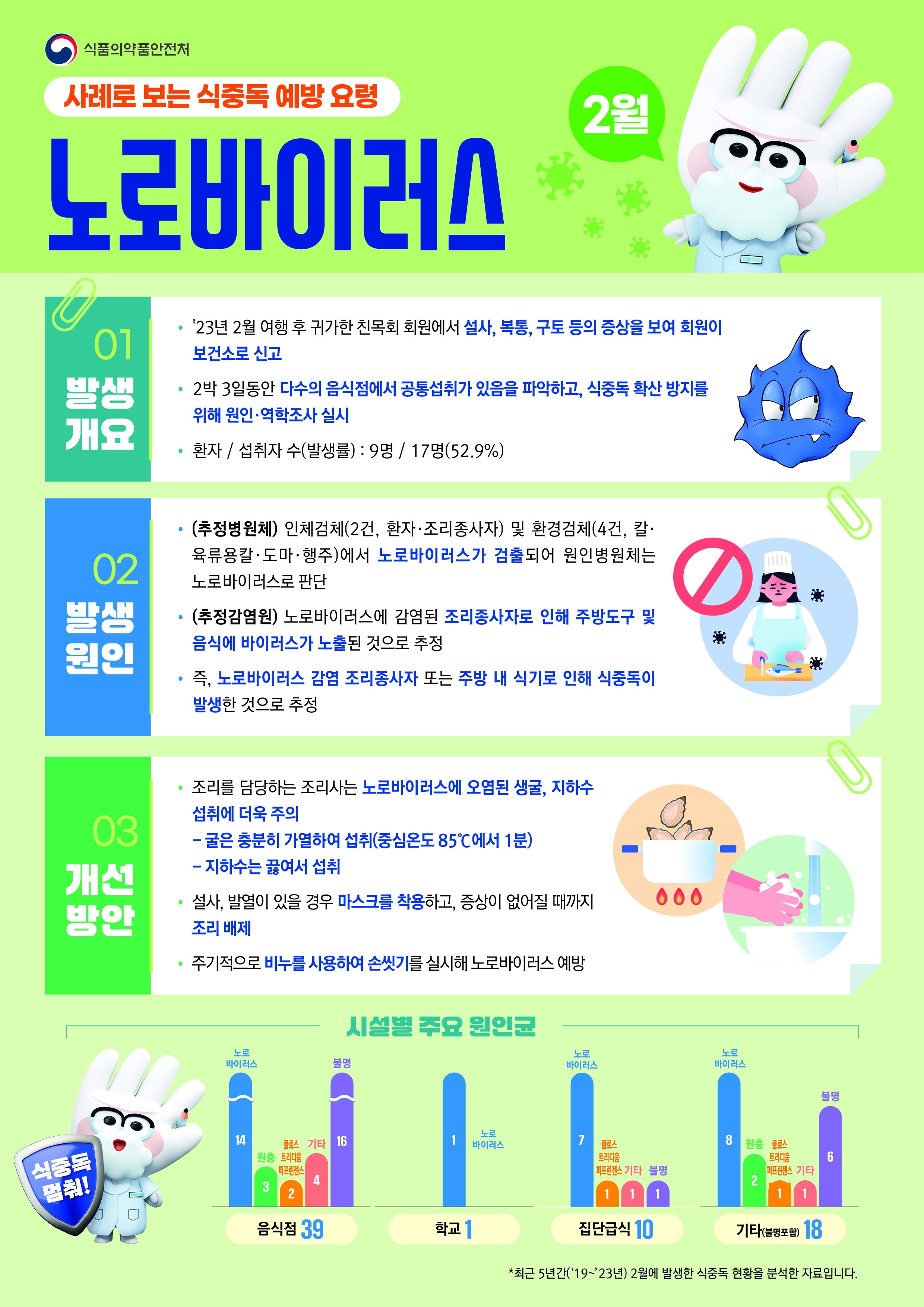 ★2025년 2월 식중독 주의 정보 알림★