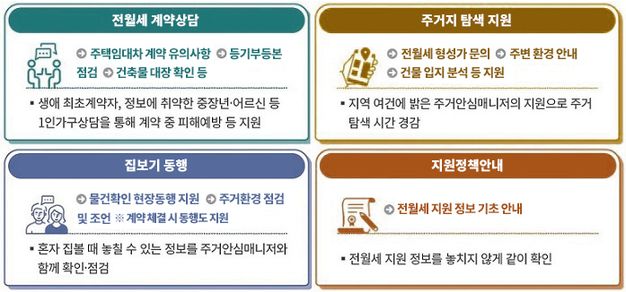 (집보기 동행) 물건확인 현장동행 지원 → 주거환경 점검 및 조언    (전월세 계약상담) 주택임대차 계약유의사항 → 등기부등본 점검 → 건축물대장 확인 등    (주거지 탐색 지원) 전월세 형성가 문의 → 주변 환경 안내 → 건물입지 분석 등 지원    (주거정책 안내) 개인 맞춤형 지원정보 제공(주거복지, 주택보수, 금융 등)