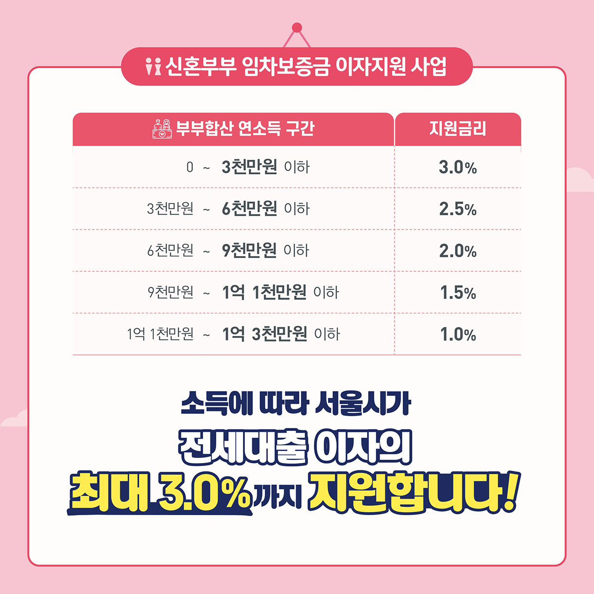 신혼부부 임차보증금 이자지원 사업 부부합산 연소득 구간에 따른 지원금리(표)