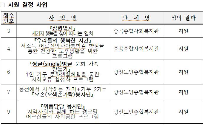 지원 결정 사업