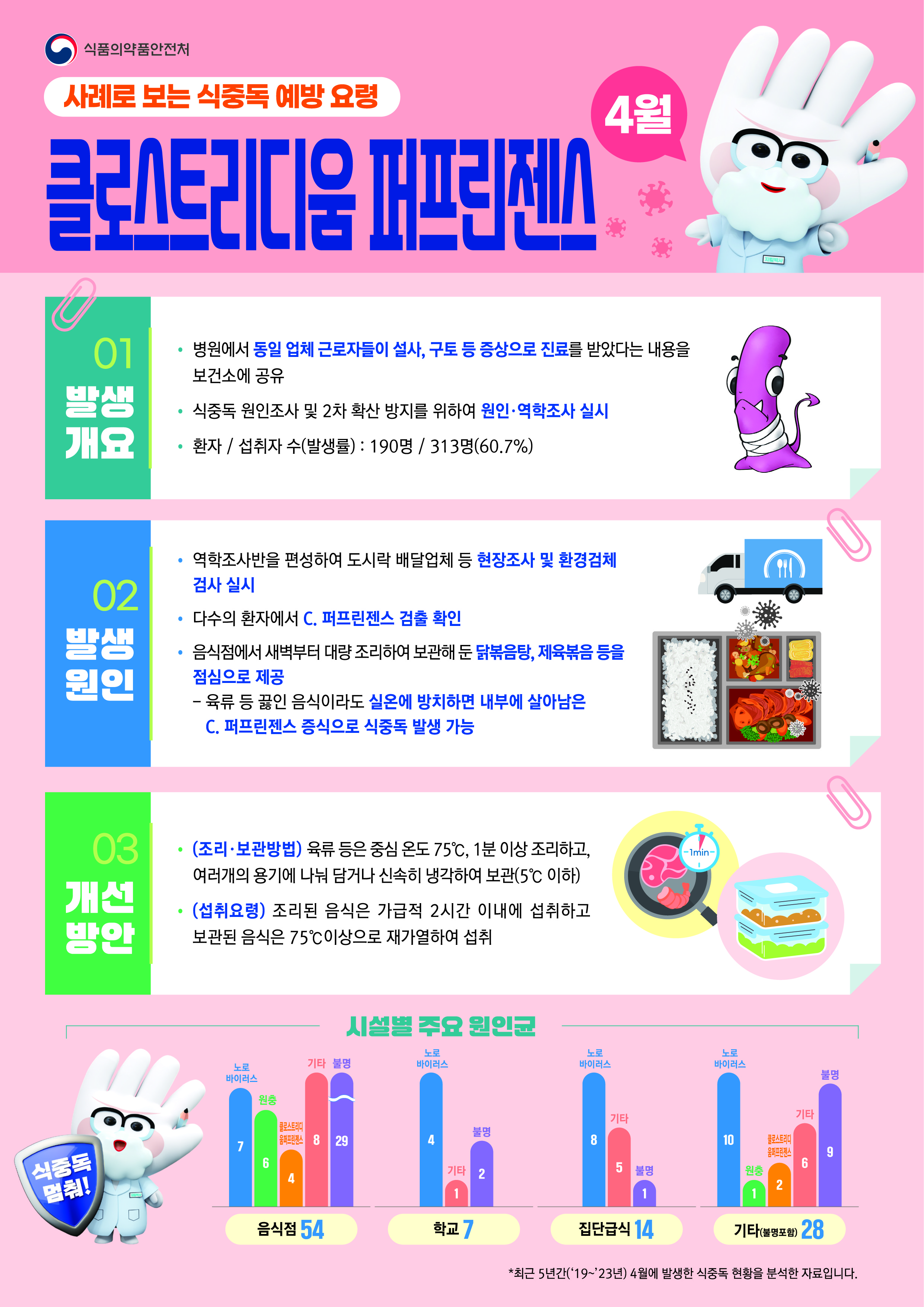 ★2025년 4월 식중독 주의 정보 알림★