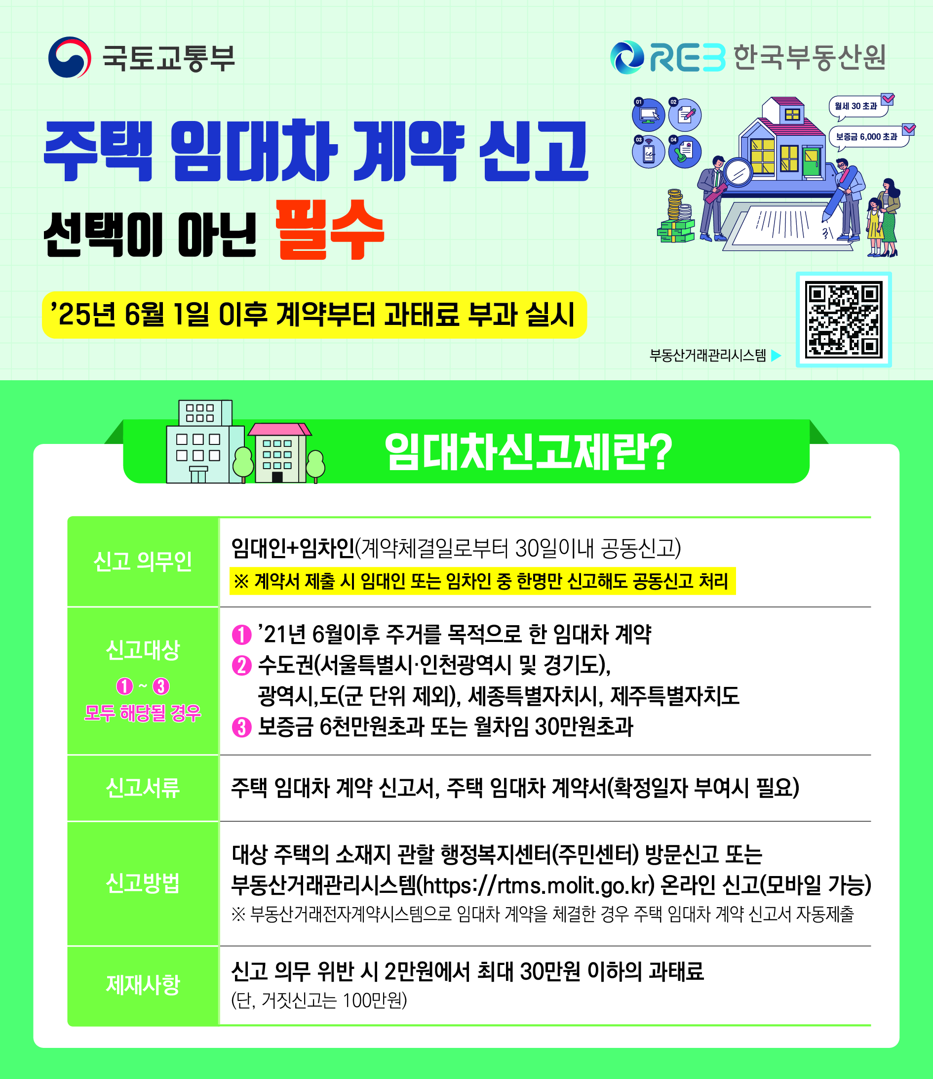 - 주택 임대차계약 신고제 안내 -   ○ 신고주체: 주택 임대차계약 당사자(임대인, 임차인)가 공동신고(서명된 계약서 제출시 일방신고가능)   ○ 신고대상: 보증금 6천만원 또는 월차임 30만원을 초과하는 임대차 계약   ○ 신고내용: 계약당사자의 인적사항, 임대차 목적물 현황, 보증금·계약기간 등 계약의 주요내용   ○ 신고방법: 계약체결일로부터 30일이내 방문(주택소재지 관할 주민센터) 또는               부동산거래관리시스템 온라인 신고   ○ 제재사항: 신고의무위반 시 2만원에서 최대 30만원 이하의 과태료 (거짓신고는 100만원)               ※ 주택임대차 계약 신고 계도기간(2025. 5. 31).이 만료됨에 따라                  2025. 6. 1. 이후 체결되는 계약부터 신고의무 위반 시 과태료가 부과됨