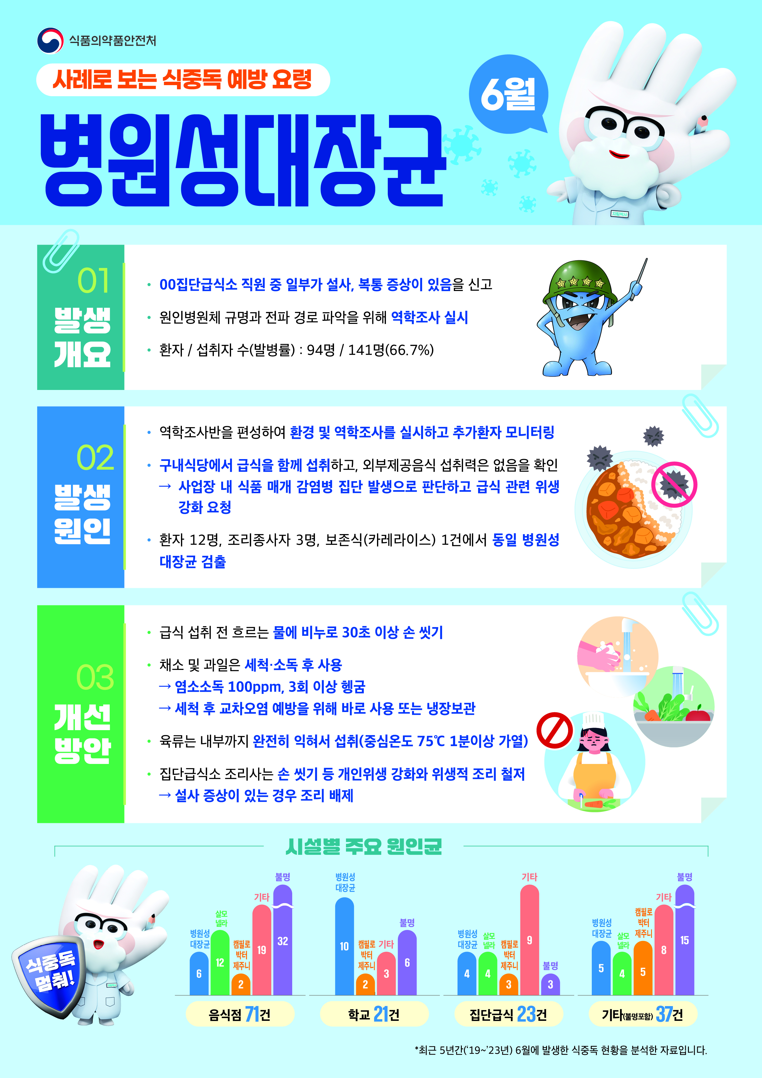 ★2025년 6월 식중독 주의 정보 알림★