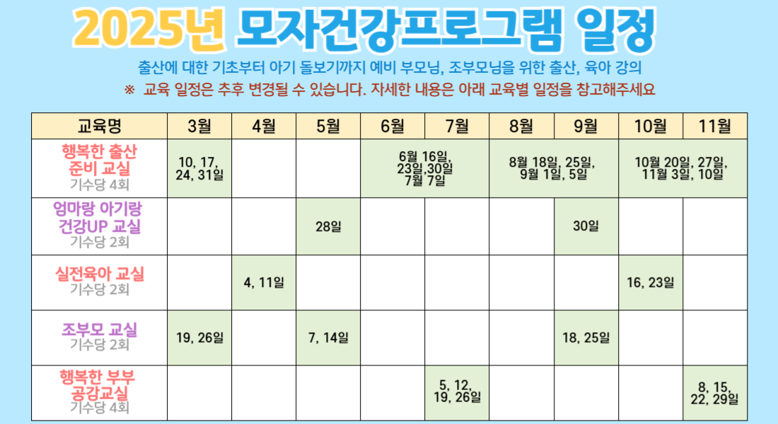 2025년 모자건강프로그램 일정  출산에 대한 기초부터 아기 돌보기까지 예비 부모님, 조부모님을 위한 출산, 육아 강의 ※  교육 일정은 추후 변경될 수 있습니다. 자세한 내용은 아래 교육별 일정을 참고해주세요 · 행복한 출산 준비 교실(기수당 4회): 3월 10, 17,  24, 31일, 6월 16, 23, 30일, 7월 7일  8월 18,  25일, 9월 1, 5일, 10월 20,  27,  11월 3일, 11월 10일 · 엄마랑 아기랑 건강UP 교실 기수당 2회: 5월 28일, 9월 30일 ·실전육아 교실 기수당 2회:4월 4일, 11일, 11월  16일, 23일 조부모 교실 기수당 2회:3월 19, 26일, 5월 7일, 14일, 9월 18일, 25일 행복한 부부 공감교실 기수당 4회:  7월 5, 12, 19일, 26일, 11월 8, 15, 22, 29일