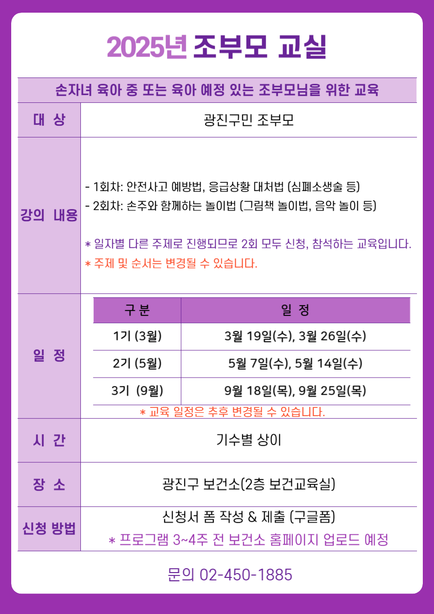 2025년 조부모 교실 ·대     상: 손자녀 육아 중 또는 육아 예정 있는 조부모님을 위한 교육 ·강의 내용  - 1회차: 안전사고 예방법, 응급상황 대처법 (심폐소생술 등)  - 2회차: 손주와 함께하는 놀이법 (그림책 놀이법, 음악 놀이 등)  * 일자별 다른 주제로 진행되므로 2회 모두 신청, 참석하는 교육입니다.  * 주제 및 순서는 변경될 수 있습니다. ·일    정:  - 1기 (3월): 3월 19일(수), 3월 26일(수) - 2기 (5월): 5월 7일(수), 5월 14일(수) - 3기  (9월) 9월 18일(목), 9월 25일(목) * 교육 일정은 추후 변경될 수 있습니다. ·시    간: 기수별 상이 ·장     소: 광진구 보건소 2층 보건교육실 ·신청방법: 신청서 폼 작성 & 제출 (구글폼)  * 프로그램 3~4주 전 보건소 홈페이지 업로드 예정 ·문의: 건강관리과 02-450-1885