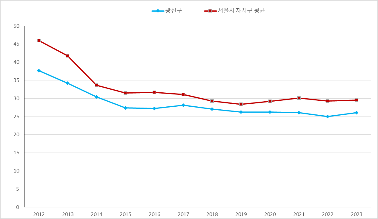 광진구 재정자립도
