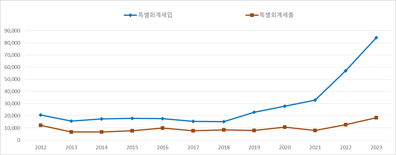 광진구 특별회계 세입세출 그래프