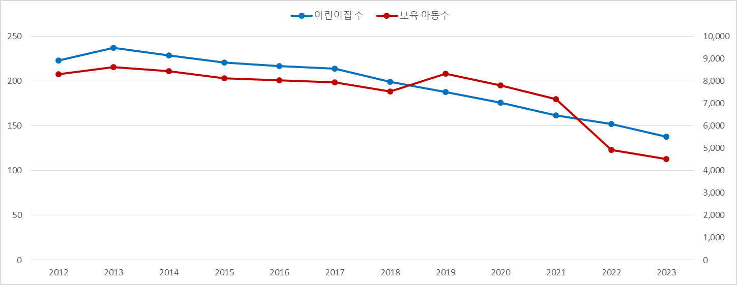 광진구 어린이집 및 보육아동 현황