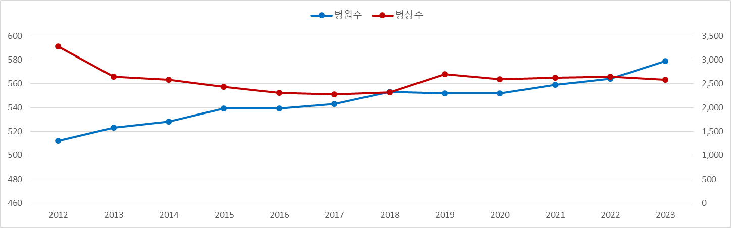 광진구 의료기관 현황(년도별)