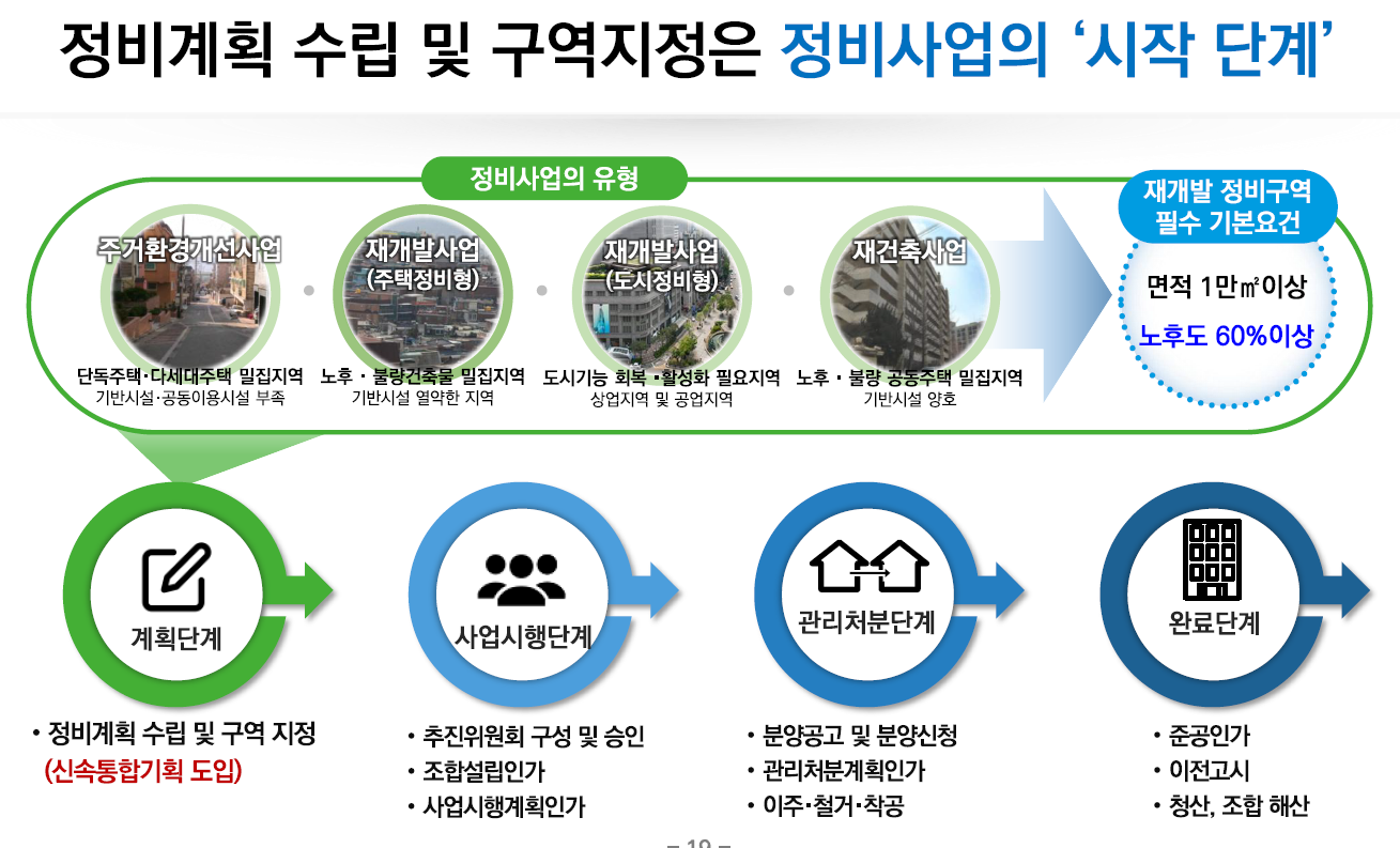 정비구역 지정 설명