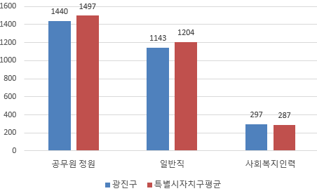 공무원 정원 비교