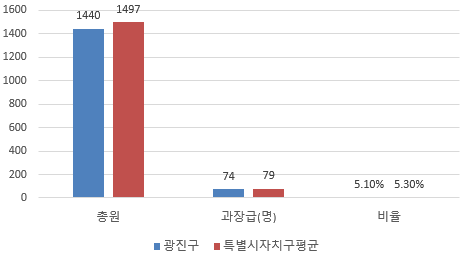 공무원 과장급 비율