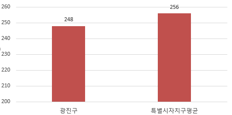 공무원 1인당 주민수 비교