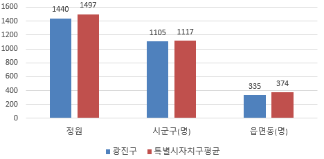 현장공무원 비율