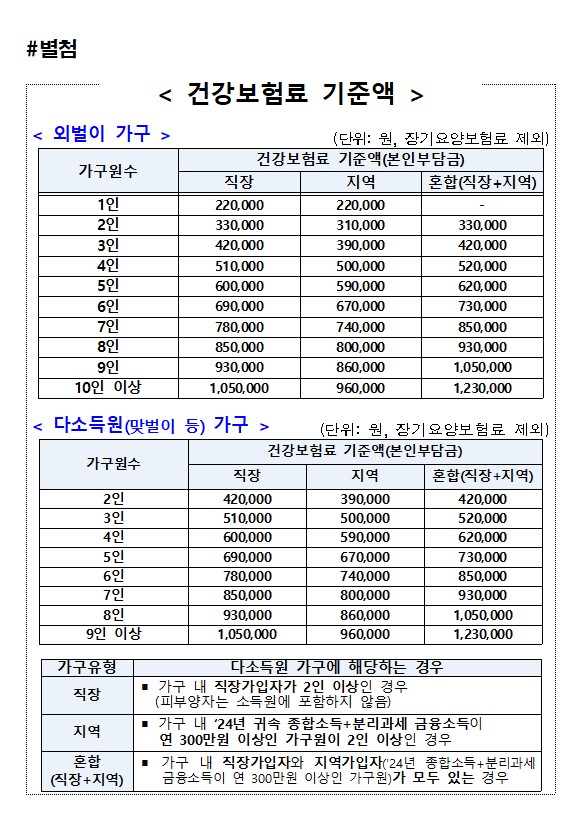건강보험료 기준표