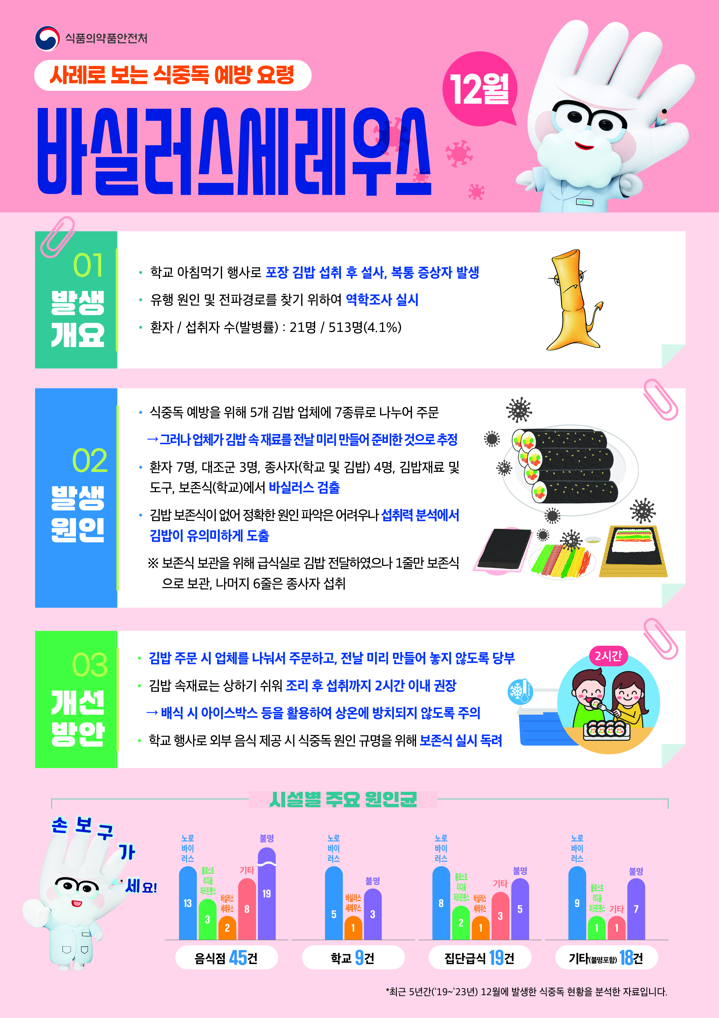 ★2025년 12월 식중독 주의정보 알림★