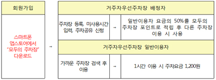 함께해요! '공유 서울'