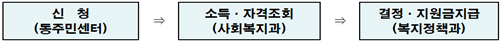 서울형 주택 바우처 신청하세요!